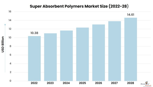 Super-Absorbent-Polymers-Market-Insights